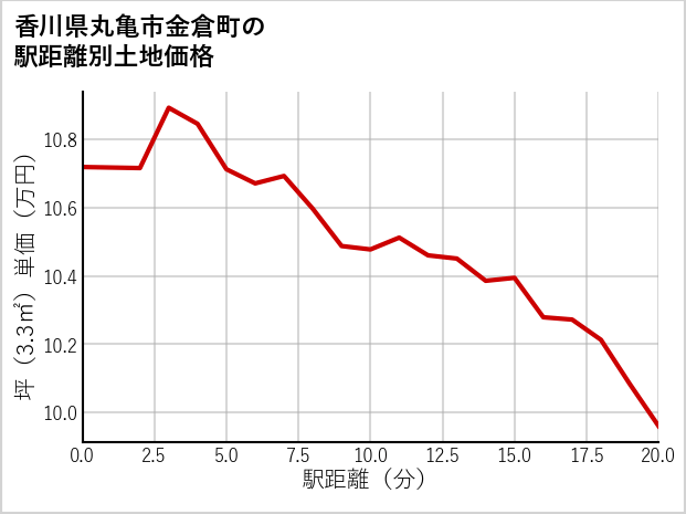 香川県丸亀市金倉町の徒歩距離別の土地坪単価