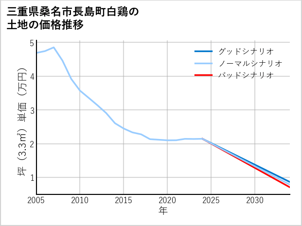 三重県桑名市長島町白鶏の土地価格推移