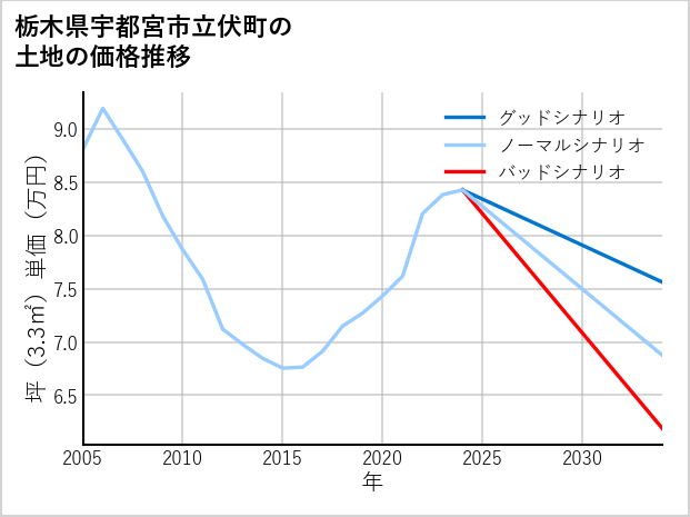 栃木県宇都宮市立伏町の土地価格推移