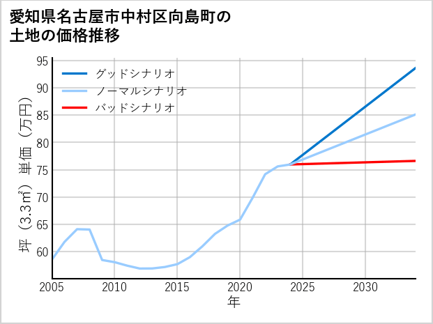 愛知県名古屋市中村区向島町の土地価格推移