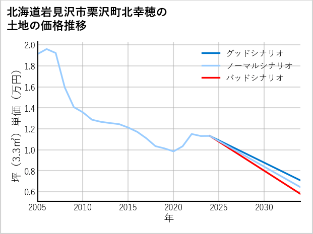 北海道岩見沢市栗沢町北幸穂の土地価格推移