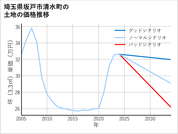 埼玉県坂戸市清水町の土地価格推移