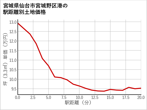 宮城県仙台市宮城野区港の徒歩距離別の土地坪単価