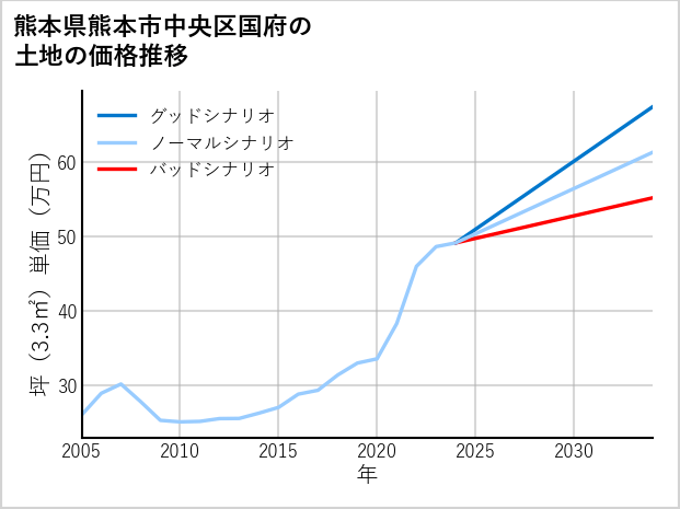 熊本県熊本市中央区国府の土地価格推移