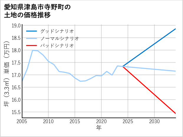 愛知県津島市寺野町の土地価格推移