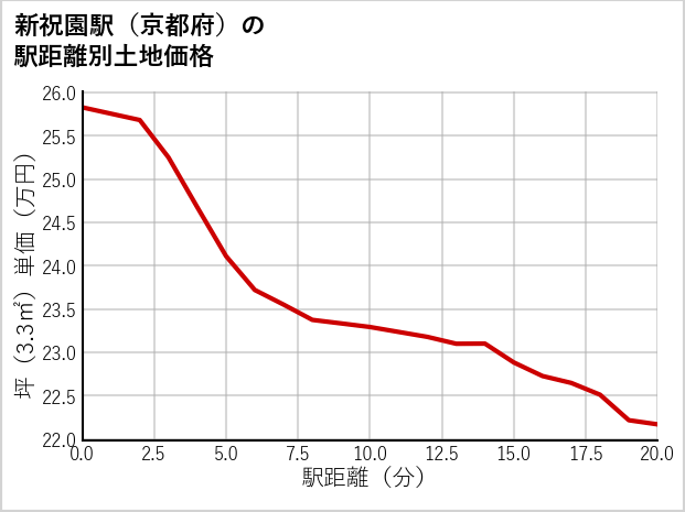 新祝園駅（京都府）の徒歩距離別の土地坪単価