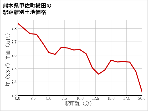 熊本県甲佐町横田の徒歩距離別の土地坪単価
