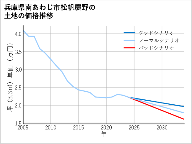 兵庫県南あわじ市松帆慶野の土地価格推移