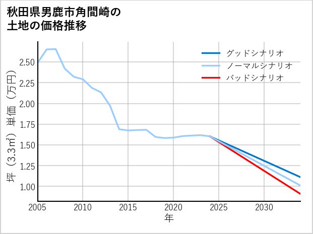 秋田県男鹿市角間崎の土地価格推移