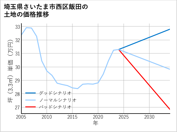 埼玉県さいたま市西区飯田の土地価格推移
