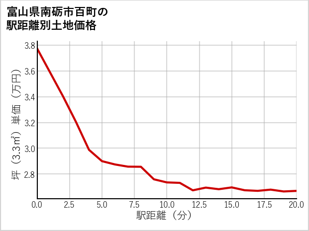 富山県南砺市百町の徒歩距離別の土地坪単価
