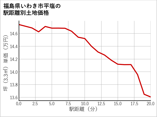 福島県いわき市平塩の徒歩距離別の土地坪単価