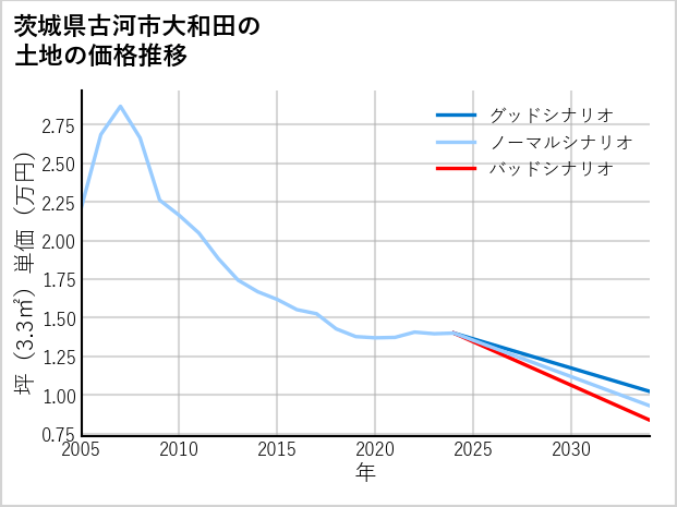 茨城県古河市大和田の土地価格推移