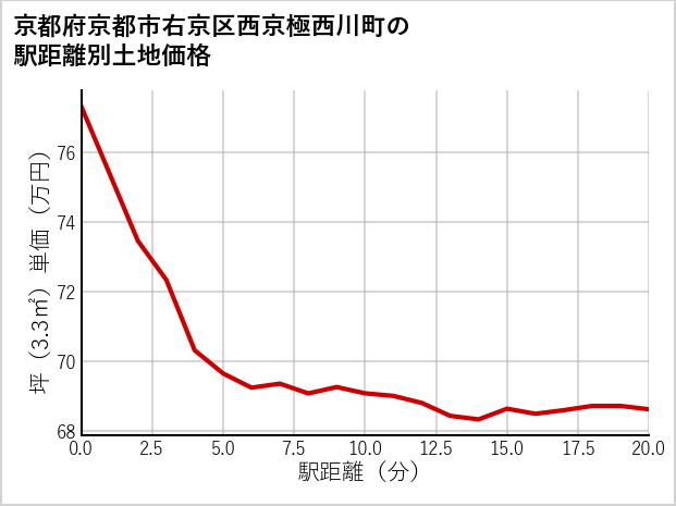 京都府京都市右京区西京極西川町の徒歩距離別の土地坪単価