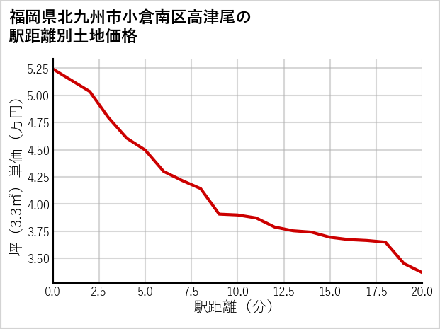 福岡県北九州市小倉南区高津尾の徒歩距離別の土地坪単価