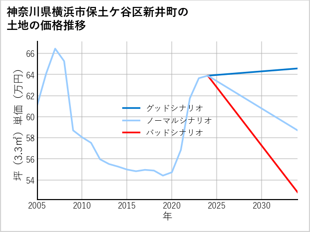 神奈川県横浜市保土ケ谷区新井町の土地価格推移