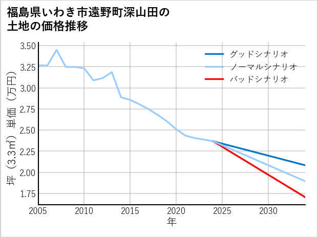 福島県いわき市遠野町深山田の土地価格推移