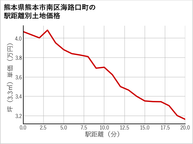 熊本県熊本市南区海路口町の徒歩距離別の土地坪単価