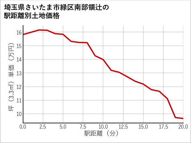 埼玉県さいたま市緑区南部領辻の徒歩距離別の土地坪単価