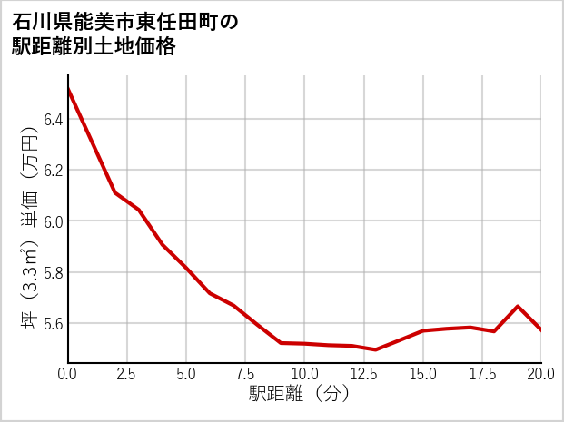 石川県能美市東任田町の徒歩距離別の土地坪単価