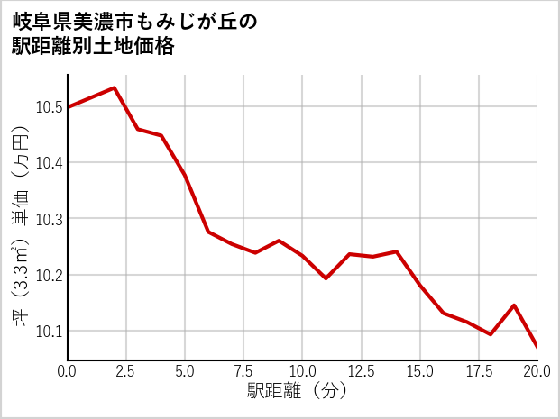 岐阜県美濃市もみじが丘の徒歩距離別の土地坪単価