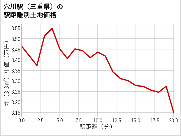 穴川駅（三重県）の徒歩距離別の土地坪単価