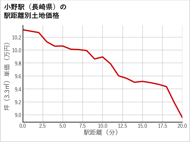 小野駅（長崎県）の徒歩距離別の土地坪単価