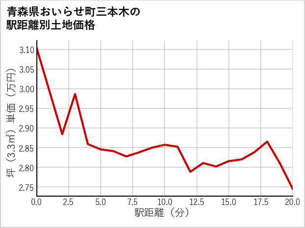 青森県おいらせ町三本木の徒歩距離別の土地坪単価