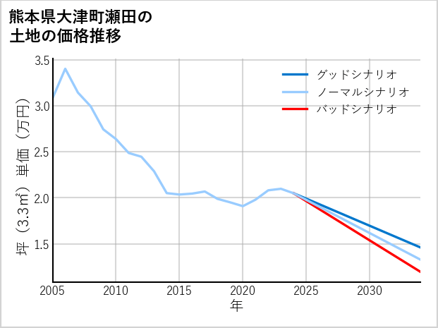 熊本県大津町瀬田の土地価格推移