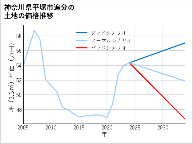 神奈川県平塚市追分の土地価格推移