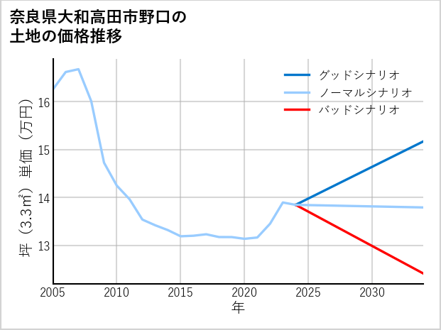 奈良県大和高田市野口の土地価格推移