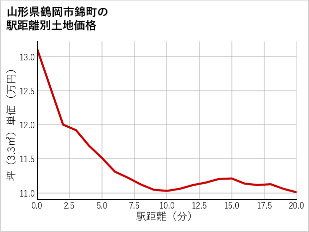 山形県鶴岡市錦町の徒歩距離別の土地坪単価