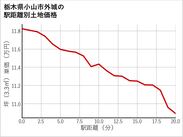 栃木県小山市外城の徒歩距離別の土地坪単価