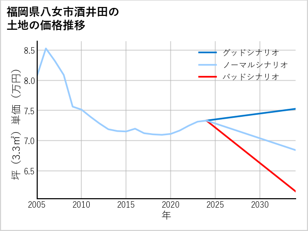 福岡県八女市酒井田の土地価格推移
