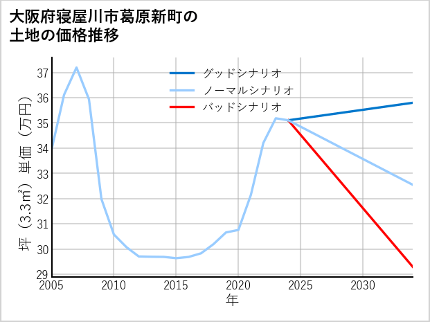 大阪府寝屋川市葛原新町の土地価格推移