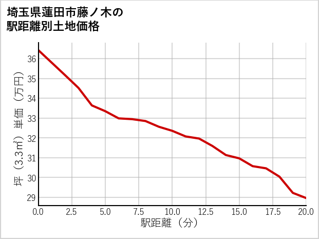 埼玉県蓮田市藤ノ木の徒歩距離別の土地坪単価