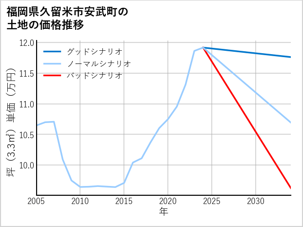 福岡県久留米市安武町の土地価格推移