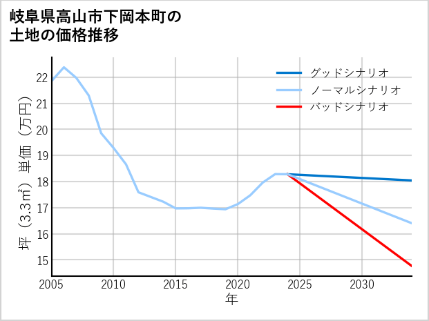 岐阜県高山市下岡本町の土地価格推移