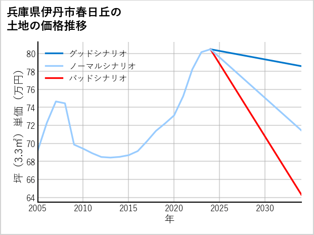 兵庫県伊丹市春日丘の土地価格推移