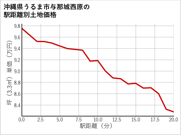 沖縄県うるま市与那城西原の徒歩距離別の土地坪単価