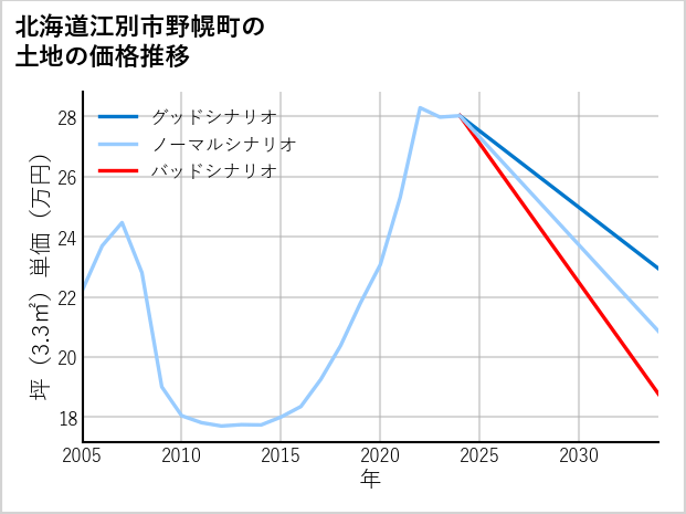 北海道江別市野幌町の土地価格推移