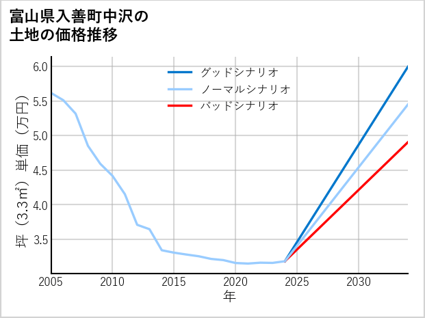 富山県入善町中沢の土地価格推移