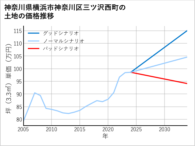 神奈川県横浜市神奈川区三ツ沢西町の土地価格推移
