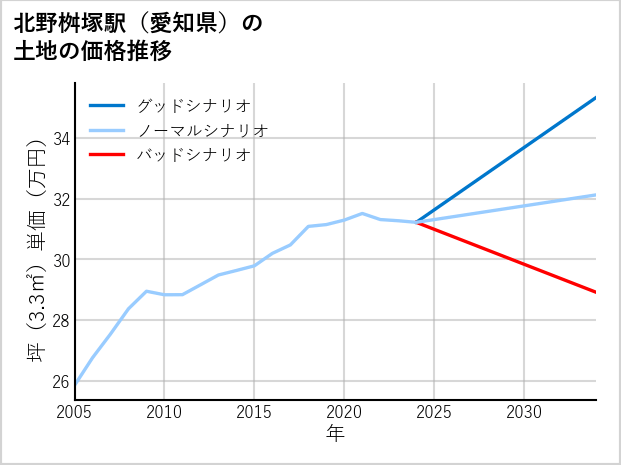 北野桝塚駅（愛知県）の土地価格推移
