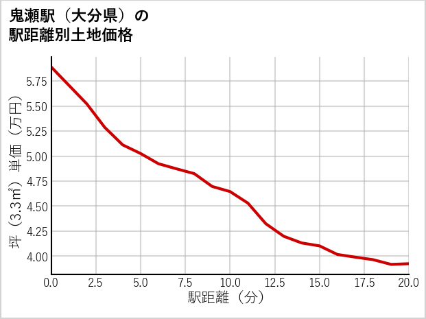 鬼瀬駅（大分県）の徒歩距離別の土地坪単価