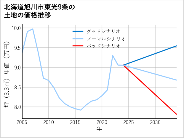 北海道旭川市東光9条の土地価格推移