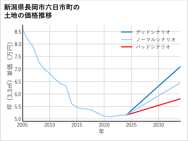 新潟県長岡市六日市町の土地価格推移