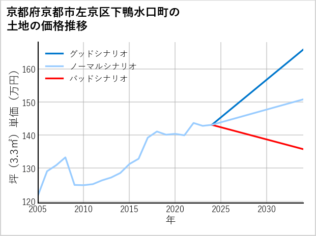 京都府京都市左京区下鴨水口町の土地価格推移
