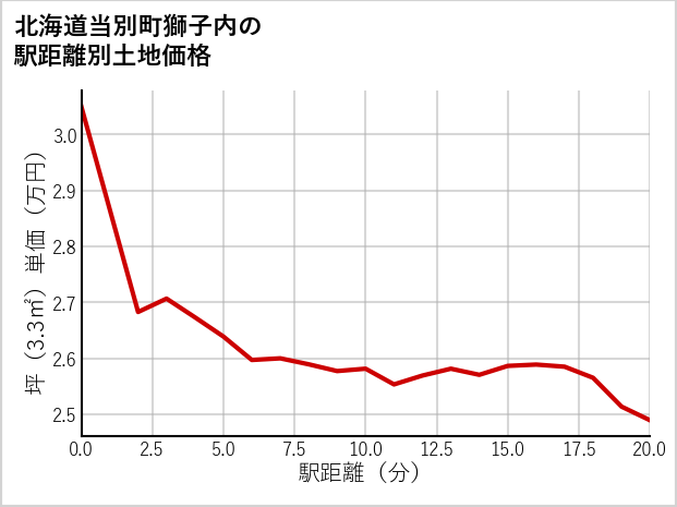 北海道当別町獅子内の徒歩距離別の土地坪単価