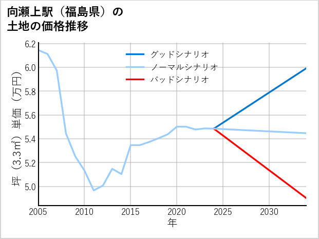 向瀬上駅（福島県）の土地価格推移